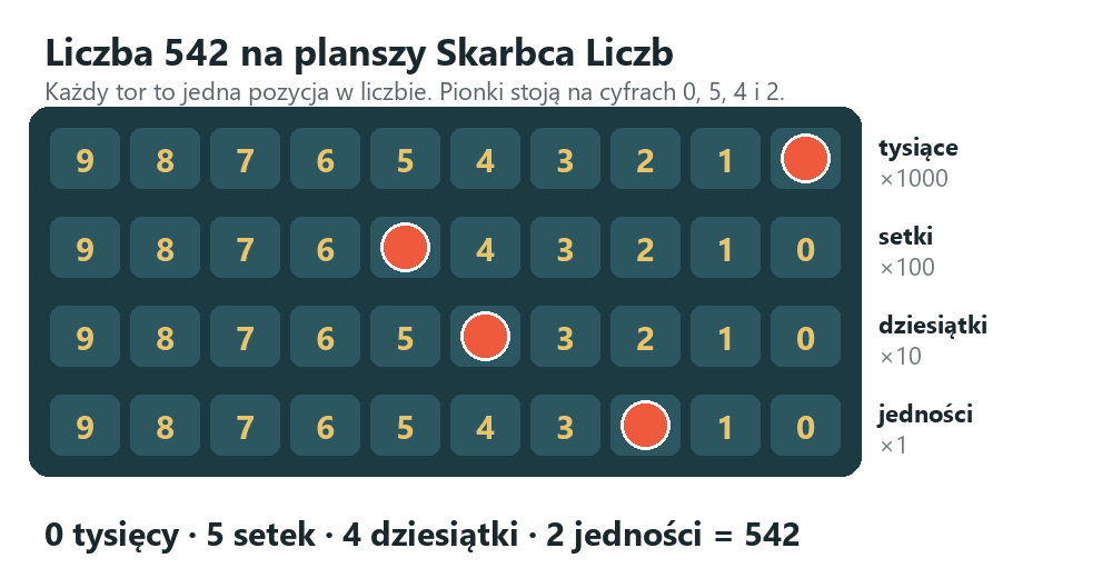 Liczba 542 ustawiona pionkami na planszy Skarbca Liczb: 0 tysięcy, 5 setek, 4 dziesiątki, 2 jedności