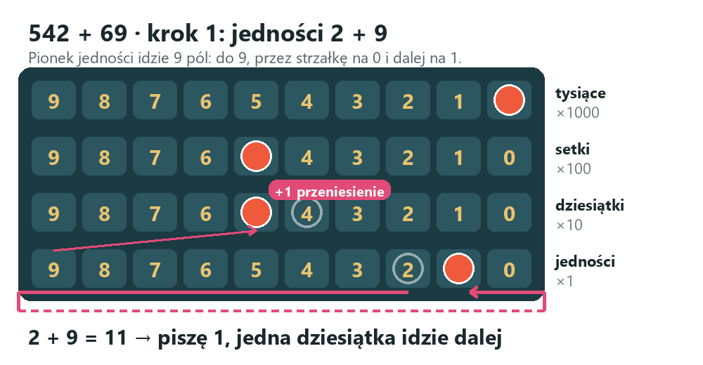 Dodawanie 542 + 69 na planszy, krok 1: pionek jedności przechodzi z 2 przez 9 i 0 na 1, pionek dziesiątek przesuwa się z 4 na 5
