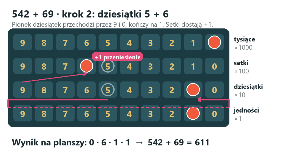 Dodawanie 542 + 69 na planszy, krok 2: pionek dziesiątek z 5 przez 9 i 0 na 1, pionek setek z 5 na 6, wynik 611