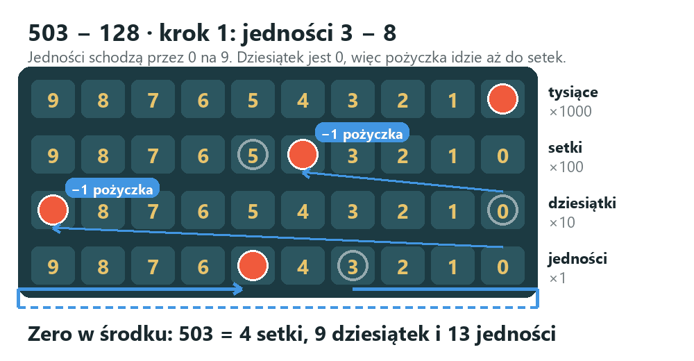 Odejmowanie 503 − 128 na planszy: pionek jedności z 3 przez 0 i 9 na 5, pożyczka przechodzi przez dziesiątki z 0 na 9 i setki z 5 na 4