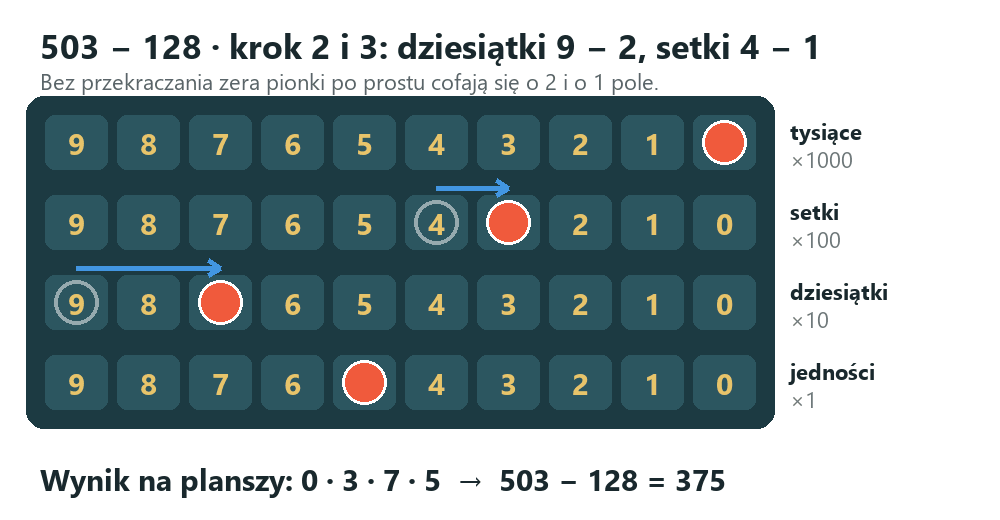 Odejmowanie 503 − 128 na planszy, kroki 2 i 3: dziesiątki z 9 na 7, setki z 4 na 3, wynik 375