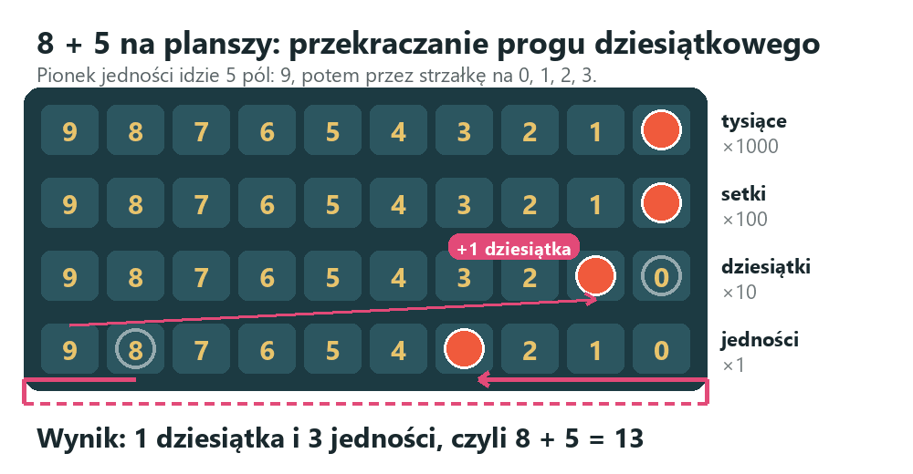 Przekraczanie progu dziesiątkowego na planszy Skarbca Liczb: 8 + 5, pionek jedności przechodzi przez 9 i 0 na 3, dziesiątki dostają +1