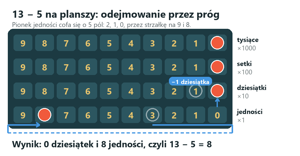 Odejmowanie przez próg dziesiątkowy na planszy: 13 − 5, pionek jedności przez 0 i 9 na 8, dziesiątki z 1 na 0