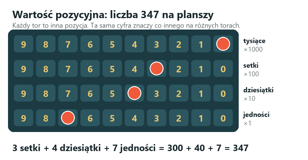 Wartość pozycyjna na planszy Skarbca Liczb: liczba 347 ustawiona pionkami – 3 setki, 4 dziesiątki, 7 jedności