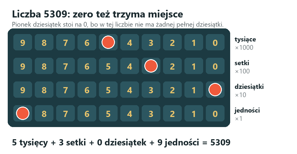Liczba 5309 na planszy: pionek dziesiątek stoi na zerze, które trzyma miejsce w liczbie